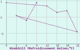 Courbe du refroidissement olien pour Demjansk