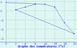 Courbe de tempratures pour Teriberka