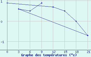 Courbe de tempratures pour Bologoe