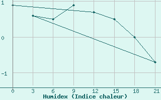 Courbe de l'humidex pour Bologoe