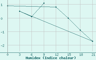 Courbe de l'humidex pour Novo-Jerusalim