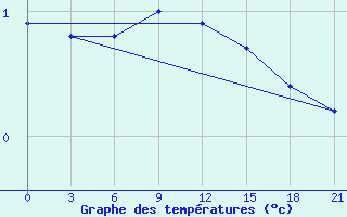 Courbe de tempratures pour Uzlovaja