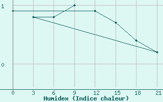 Courbe de l'humidex pour Uzlovaja