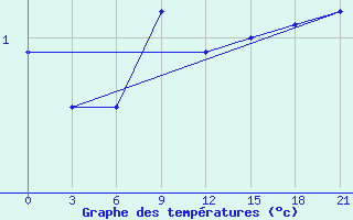 Courbe de tempratures pour Vjaz