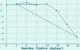 Courbe de l'humidex pour Nar'Jan-Mar