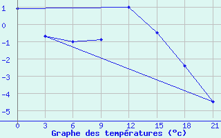 Courbe de tempratures pour Holmogory