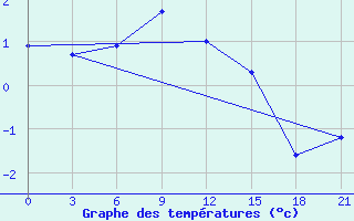 Courbe de tempratures pour Holmogory