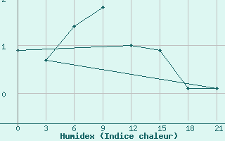 Courbe de l'humidex pour Reboly