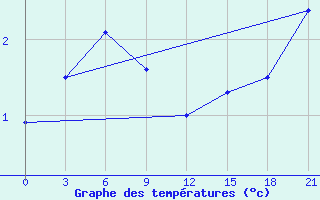 Courbe de tempratures pour Ust-Hajrjuzovo