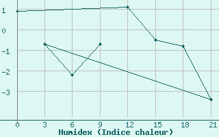 Courbe de l'humidex pour Chernihiv