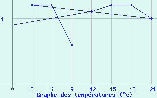 Courbe de tempratures pour Kovda