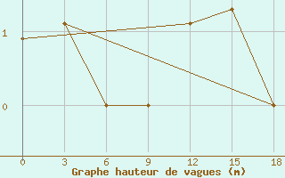 Courbe de la hauteur des vagues pour la bouée 62027