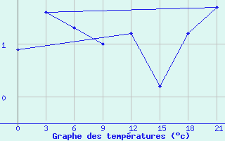 Courbe de tempratures pour Rostov