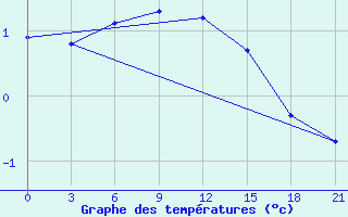 Courbe de tempratures pour Kursk