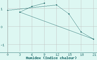 Courbe de l'humidex pour Kursk