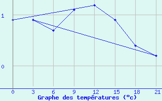 Courbe de tempratures pour Khmel