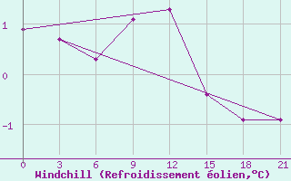 Courbe du refroidissement olien pour Pudoz