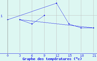 Courbe de tempratures pour Nikolaevskoe