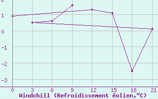 Courbe du refroidissement olien pour Vinnicy