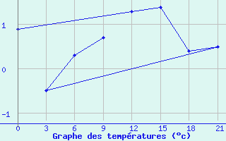 Courbe de tempratures pour Krahnjkar