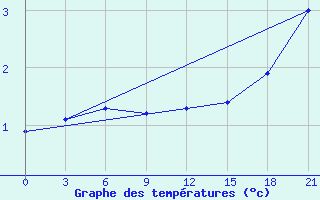 Courbe de tempratures pour Kursk