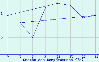 Courbe de tempratures pour Tula