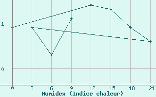 Courbe de l'humidex pour Vyborg