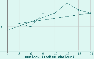 Courbe de l'humidex pour Sortavala