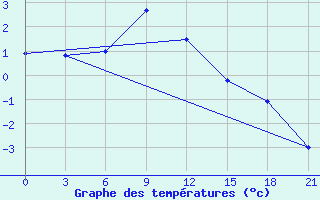 Courbe de tempratures pour Radishchevo