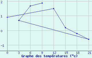 Courbe de tempratures pour Livny