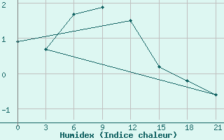 Courbe de l'humidex pour Livny