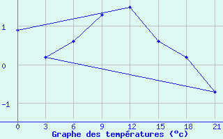 Courbe de tempratures pour Gagarin