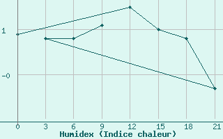 Courbe de l'humidex pour Staraja Russa