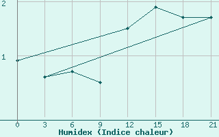 Courbe de l'humidex pour Gomel'