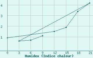 Courbe de l'humidex pour Spas-Demensk