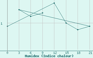 Courbe de l'humidex pour Furmanovo