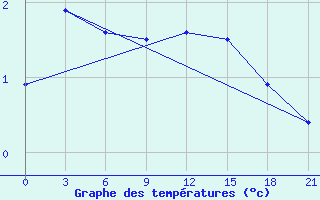 Courbe de tempratures pour Ica