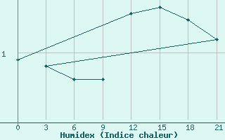 Courbe de l'humidex pour Syzran