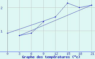 Courbe de tempratures pour Kharkiv