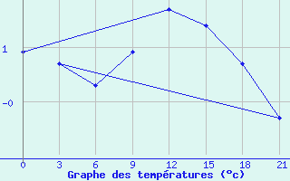 Courbe de tempratures pour Khmel