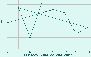 Courbe de l'humidex pour Bel'Cy