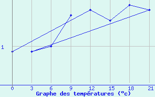 Courbe de tempratures pour Tot