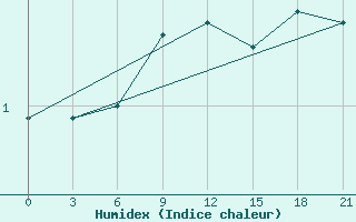 Courbe de l'humidex pour Tot'Ma