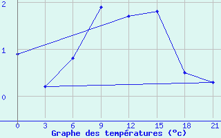 Courbe de tempratures pour Zizgin