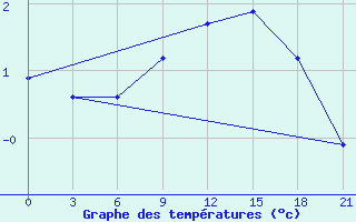 Courbe de tempratures pour Efremov