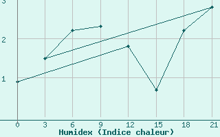 Courbe de l'humidex pour Kovda