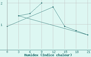 Courbe de l'humidex pour Ostaskov