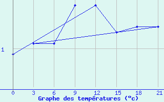 Courbe de tempratures pour Alatyr