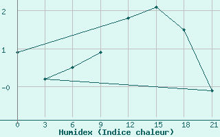 Courbe de l'humidex pour Puskinskie Gory