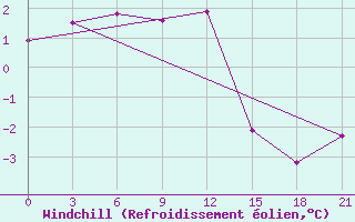 Courbe du refroidissement olien pour Lodejnoe Pole
